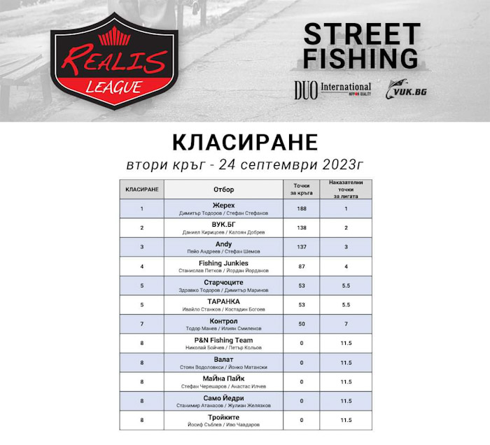 Класиране Realis League - втори кръг