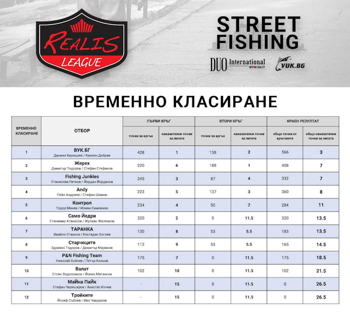 Класиране в Realis League след втори кръг